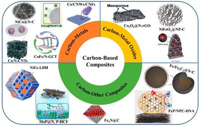 Carbon-based composites for rechargeable zinc-air batteries: A mini review